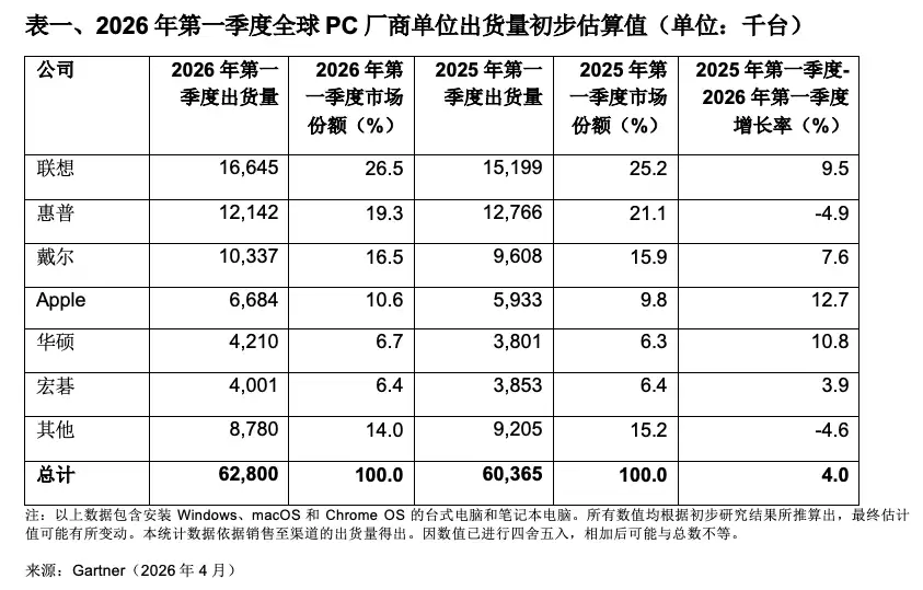 Gartner��2026���һ����ȫ��PC����������4%��ƻ����12.7%