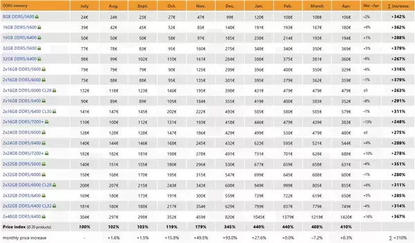 DDR5�������飡����΢��ֻ��꼻�һ�֣�2×48GB�Ǽ�����