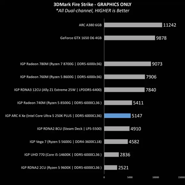 Ӣ�ض�Ultra5 250K Plus����ʵ�⣺1080p��CS2ƽ��91fps ԭ��60fps