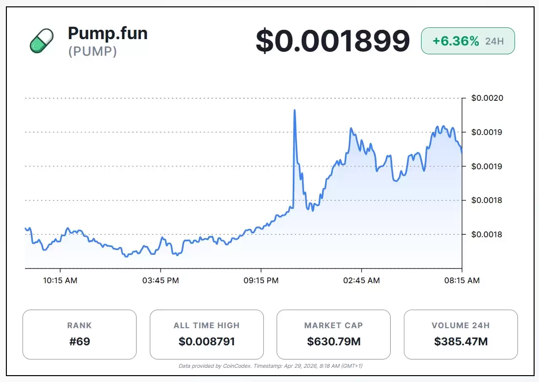 Pump.fun ���� PUMP ���� 3.7 ����Ԫ�������µĻع��ƻ�