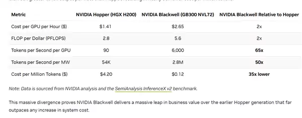 Blackwell�Կ������Ǽ� NVIDIA�������ˣ��ɱ�����35��
