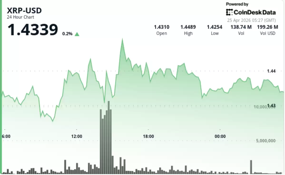 ���𲨱ҹҹ��� XRP �� 1.44 ��Ԫ����ͣ�Ͳ�ǰ����Ϊ�������μ�ѹ����̬�ӽ�ͻ��