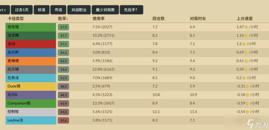 炉石传说职业胜率垫底设计师回应平衡性调整_wishdown.com 炉石传说职业胜率垫底设计师回应平衡性调整_wishdown.com