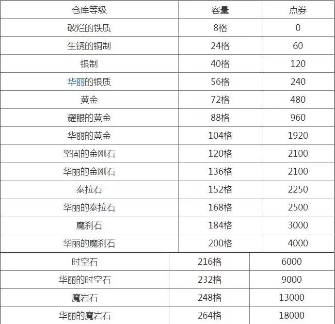 dnf仓库升级花费多少钱 dnf仓库升级花费多少钱
