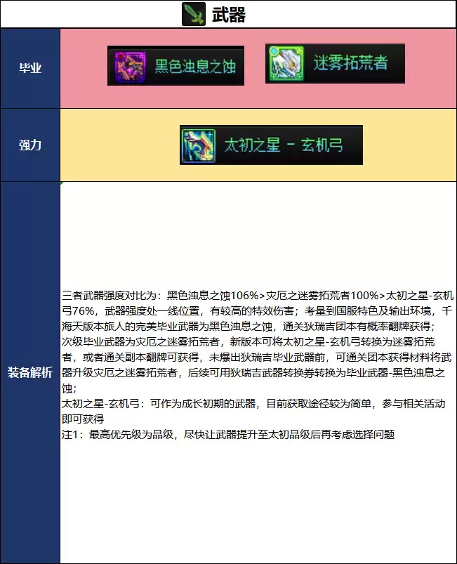 DNFǧ����汾���˱�ҵװ������ָ��
