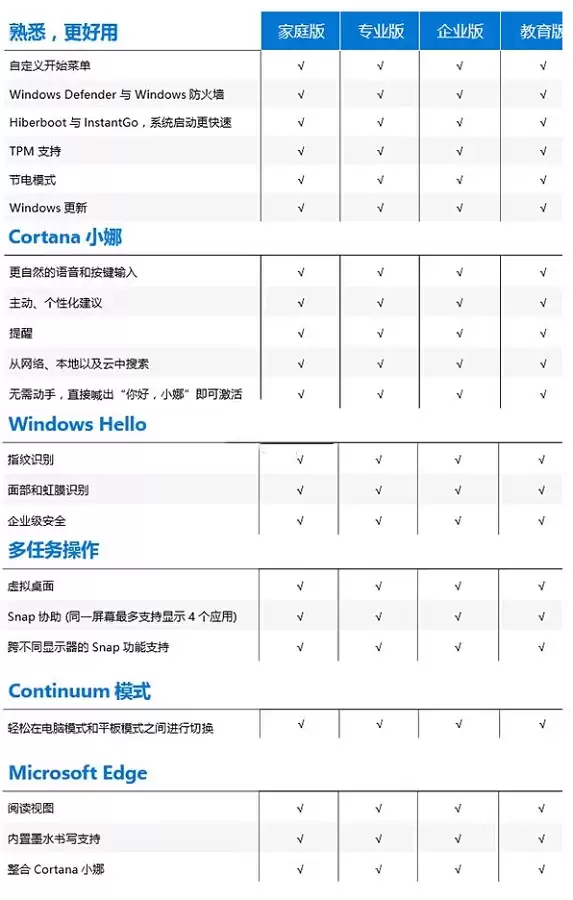 Windows 10���汾��������빦�ܶԱȱ�