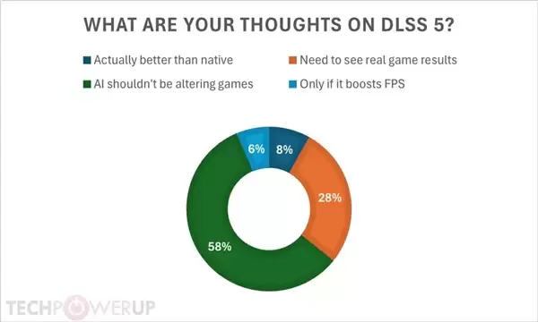 DLSS 5�����������������ͶƱ��8%��ʾ�Ͽ�