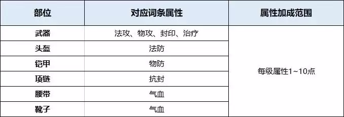 封神幻想世界装备套装获取与搭配新手教程_wishdown.com 封神幻想世界装备套装入门攻略