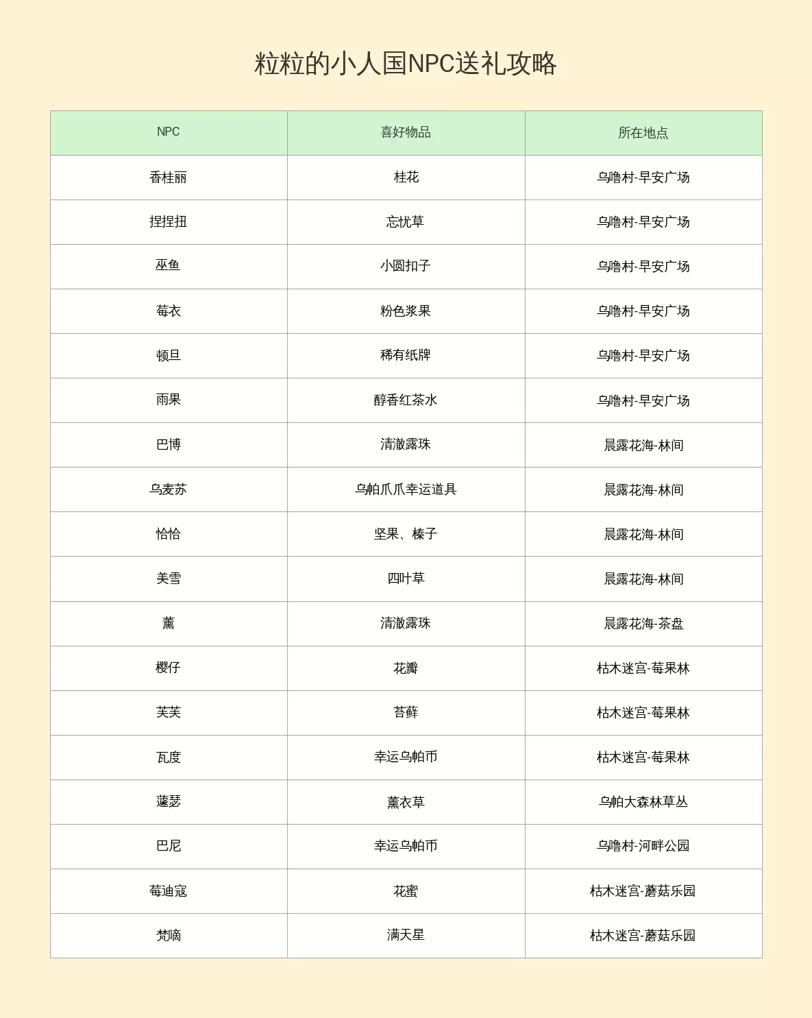 粒粒的小人国NPC好感度礼物合辑_wishdown.com 粒粒的小人国NPC好感度礼物合辑_wishdown.com