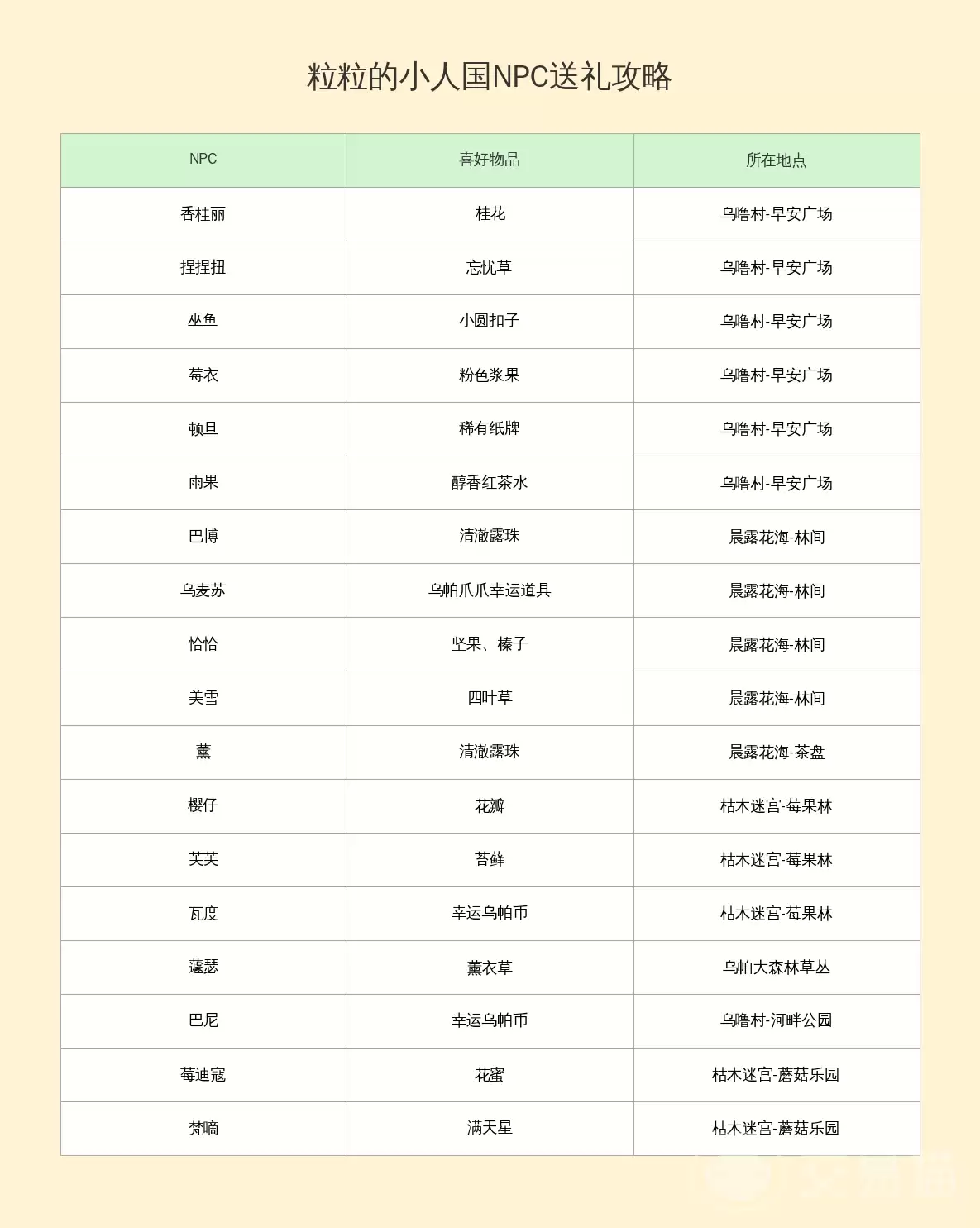 小人国全角色好感度礼物攻略NPC送礼指南大全_wishdown.com 小人国全角色好感度礼物攻略NPC送礼指南大全_wishdown.com