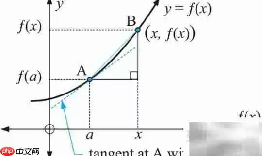 ΢�ַ���df(x)����f(x)dx����ѧ�������