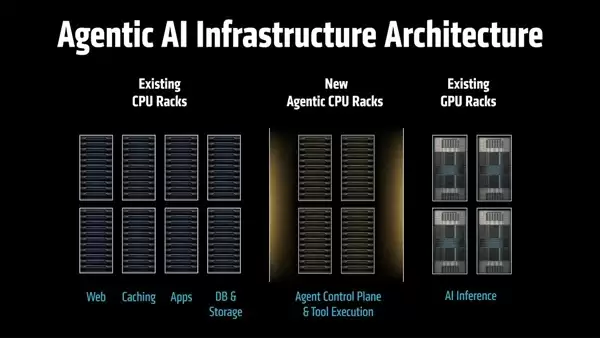 AMD推动CPU与GPU一比一配比引领计算架构新趋势_wishdown.com NVIDIA、Meta之后:AMD加入CPU回归阵营!力推1:1 CPU-GPU配比