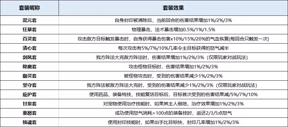 封神幻想世界装备套装获取与搭配新手教程_wishdown.com 封神幻想世界装备套装入门攻略