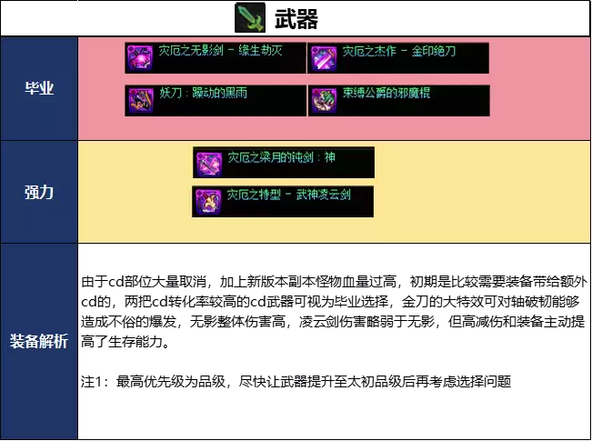 DNF千海天混沌魔灵毕业装备搭配指南_wishdown.com DNF千海天版本混沌魔灵毕业装备推荐