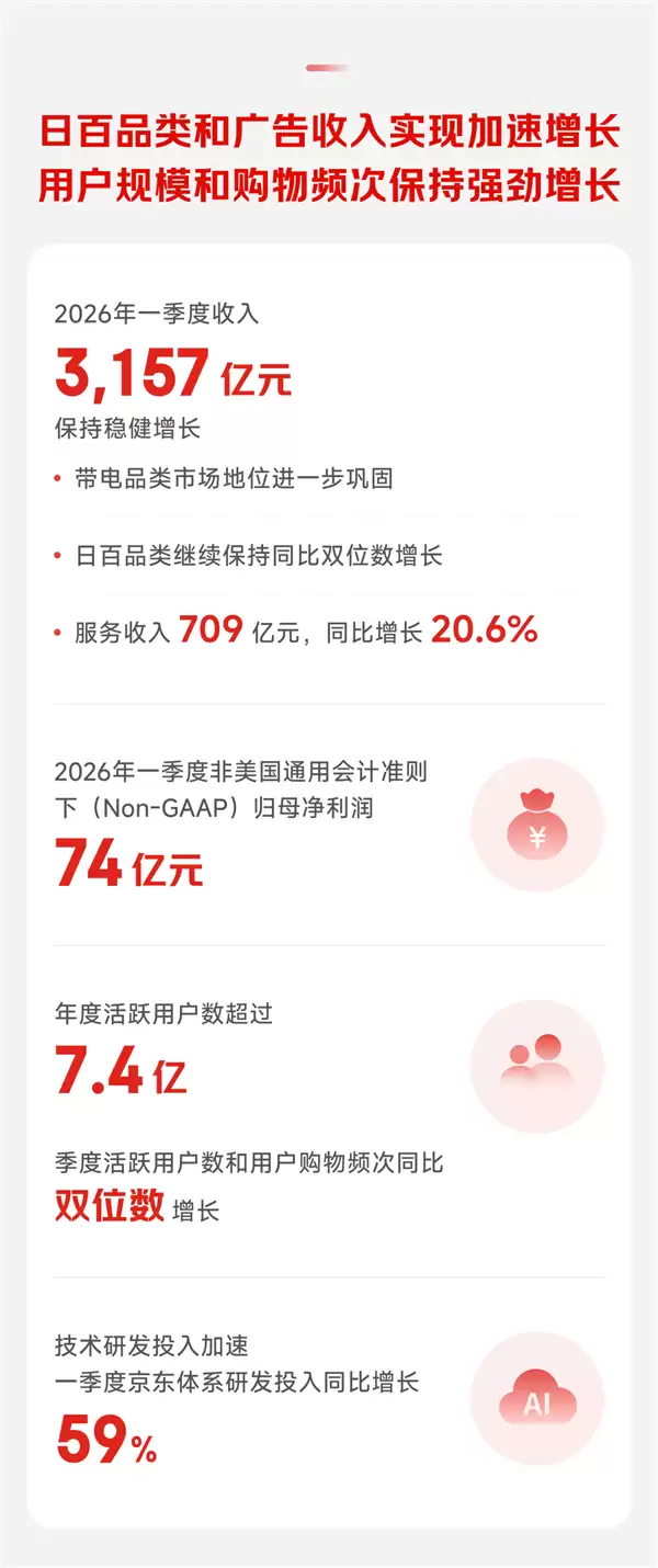 京东Q1财报出炉:营收3157亿 用户突破7.4亿_wishdown.com 京东Q1财报出炉:营收3157亿 用户突破7.4亿_wishdown.com