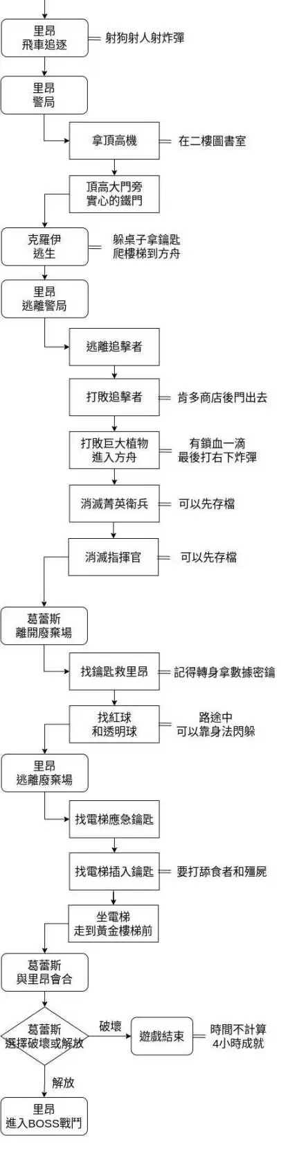 生化危机9安魂曲简易流程图文攻略_wishdown.com 生化危机9安魂曲简易流程图文攻略_wishdown.com