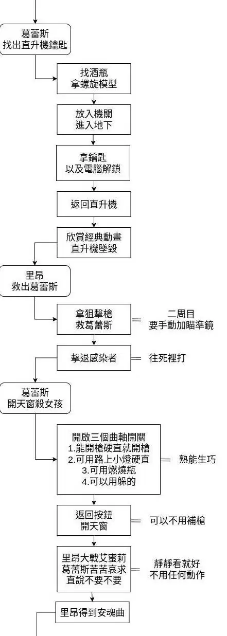 生化危机9安魂曲简易流程图文攻略_wishdown.com 生化危机9安魂曲简易流程图文攻略_wishdown.com