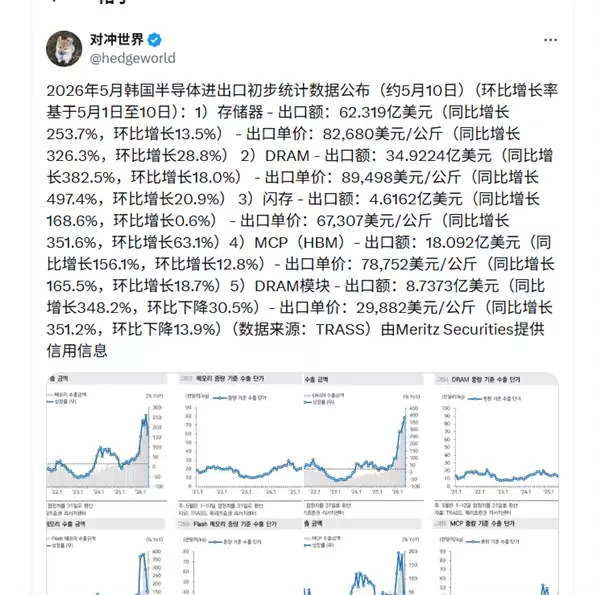 韩国海关数据:内存价格同比暴涨近500%!2027年缺货会更严重 至少持续2-3年_wishdown.com 韩国海关数据:内存价格同比暴涨近500%!2027年缺货会更严重 至少持续2-3年_wishdown.com