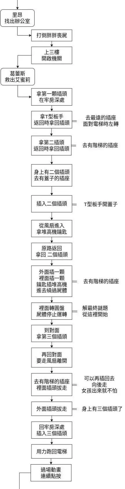 生化危机9安魂曲简易流程图文攻略_wishdown.com 生化危机9安魂曲简易流程图文攻略_wishdown.com
