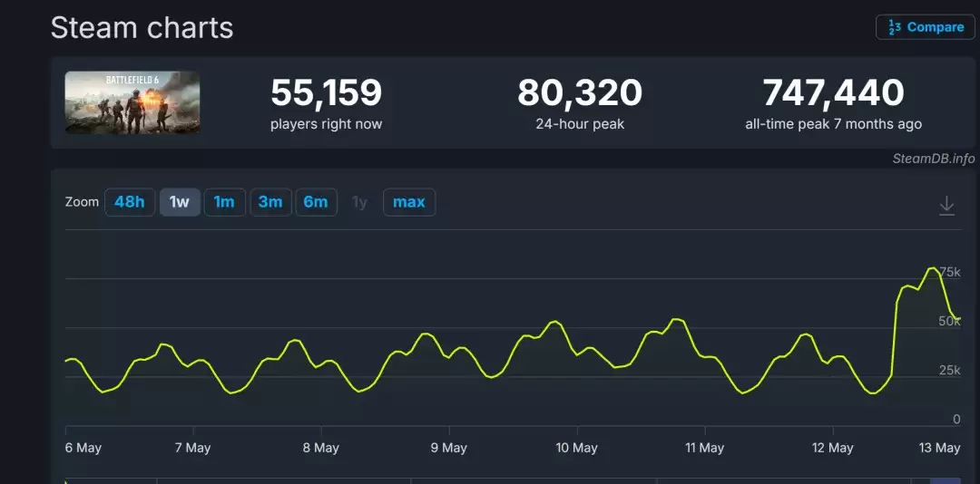 ��ս��6������������������ Steam�׷���ֵδ��10��
