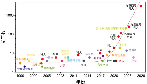 我国成功研制九章四号量子计算原型机!比超算快一百万亿亿亿亿亿亿倍_wishdown.com 我国成功研制九章四号量子计算原型机!比超算快一百万亿亿亿亿亿亿倍_wishdown.com
