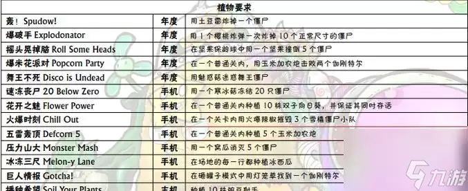 植物大战僵尸2全成就达成攻略与解锁条件详解_wishdown.com 植物大战僵尸2全成就达成攻略与解锁条件详解_wishdown.com