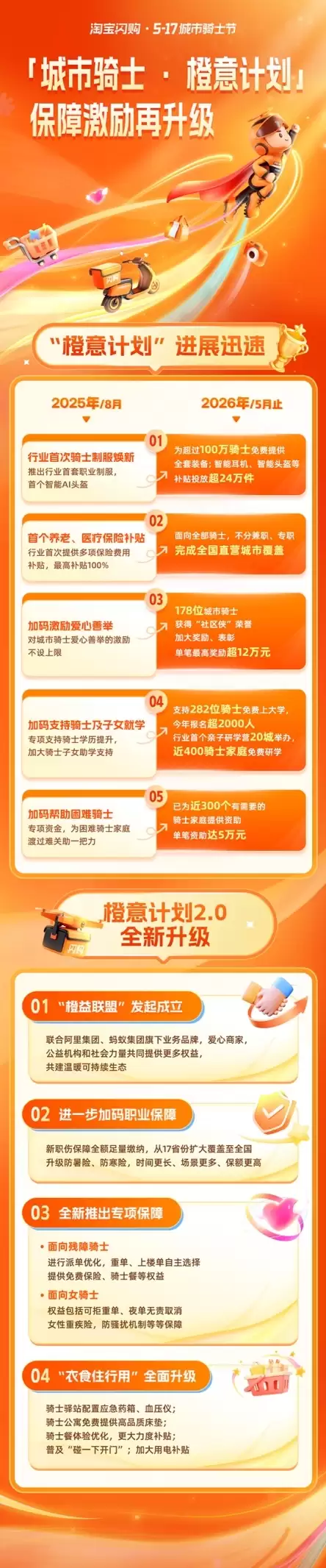 年度活跃骑士超千万 从新就业到新职业 淘宝闪购举办全新“517城市骑士节”_wishdown.com 年度活跃骑士超千万 从新就业到新职业 淘宝闪购举办全新“517城市骑士节”_wishdown.com