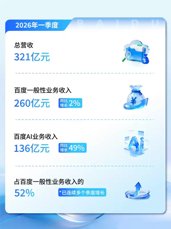 �ٶ�Q1Ӫ��321�� AI����ռ������52% �����ᶨ����