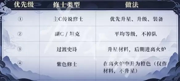 遮天帝路争锋开局攻略大全 遮天帝路争锋新手开荒攻略_wishdown.com 遮天帝路争锋开局攻略大全 遮天帝路争锋新手开荒攻略_wishdown.com