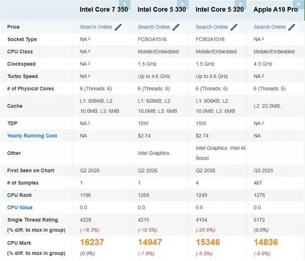 Intel入门CPU发力!酷睿7 350跑分曝光:多核反超苹果A19 Pro 9%_wishdown.com Intel入门CPU发力!酷睿7 350跑分曝光:多核反超苹果A19 Pro 9%_wishdown.com