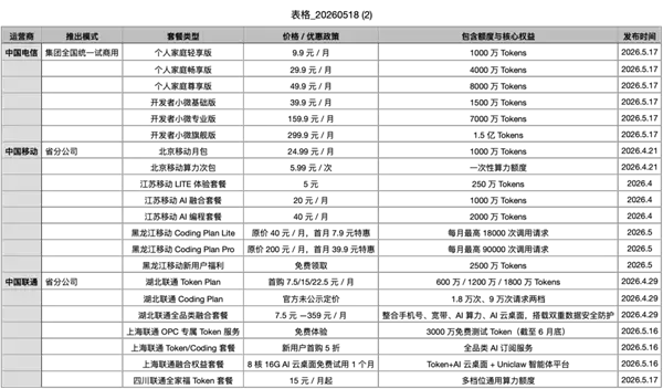 9.9元起!三大运营商齐上线Token套餐:AI算力像话费一样包月_wishdown.com 9.9元起!三大运营商齐上线Token套餐:AI算力像话费一样包月_wishdown.com
