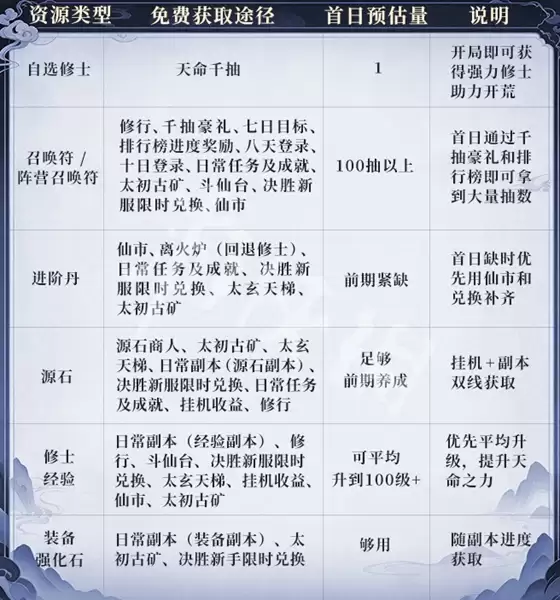 遮天帝路争锋新手开局攻略 开荒技巧与阵容推荐_wishdown.com 遮天帝路争锋新手开局攻略 开荒技巧与阵容推荐_wishdown.com