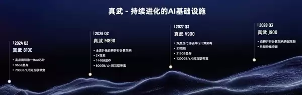 真武M890只是开胃菜!阿里平头哥首曝路线图:V900+J900两年两代_wishdown.com 真武M890只是开胃菜!阿里平头哥首曝路线图:V900+J900两年两代_wishdown.com