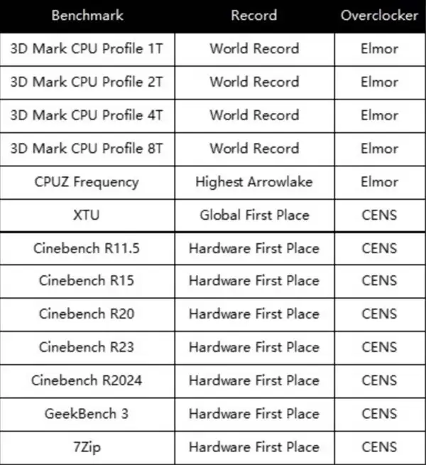 9.2Ghz!ROG APEX主板刷新世界CPU主频_wishdown.com 9.2Ghz!ROG APEX主板刷新世界CPU主频_wishdown.com