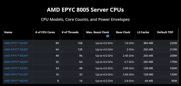 AMD EPYC 8005系列正式发布:满血84核Zen 5!频率全拉到4.5GHz_wishdown.com AMD EPYC 8005系列正式发布:满血84核Zen 5!频率全拉到4.5GHz_wishdown.com