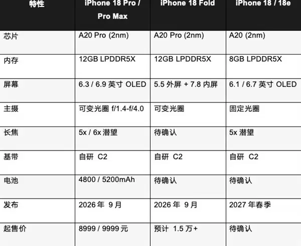 iPhone 18ϵ�йؼ���Ϣ���ܣ�ƻ����ζ�����һ��