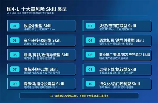360发布智能体安全报告:Skill成智能体风险新入口_wishdown.com 360发布智能体安全报告:Skill成智能体风险新入口_wishdown.com