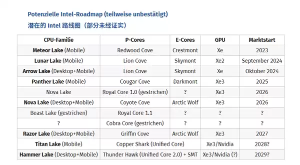 Intel新CPU路线图曝光!接口传三代、P核当E核用_wishdown.com Intel新CPU路线图曝光!接口传三代、P核当E核用_wishdown.com