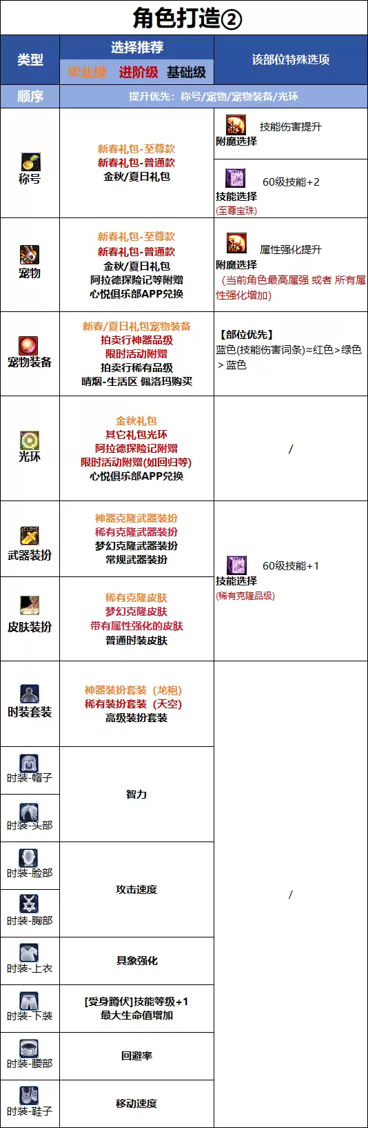 DNFǧ����汾������ʱװ���Դ���ָ��