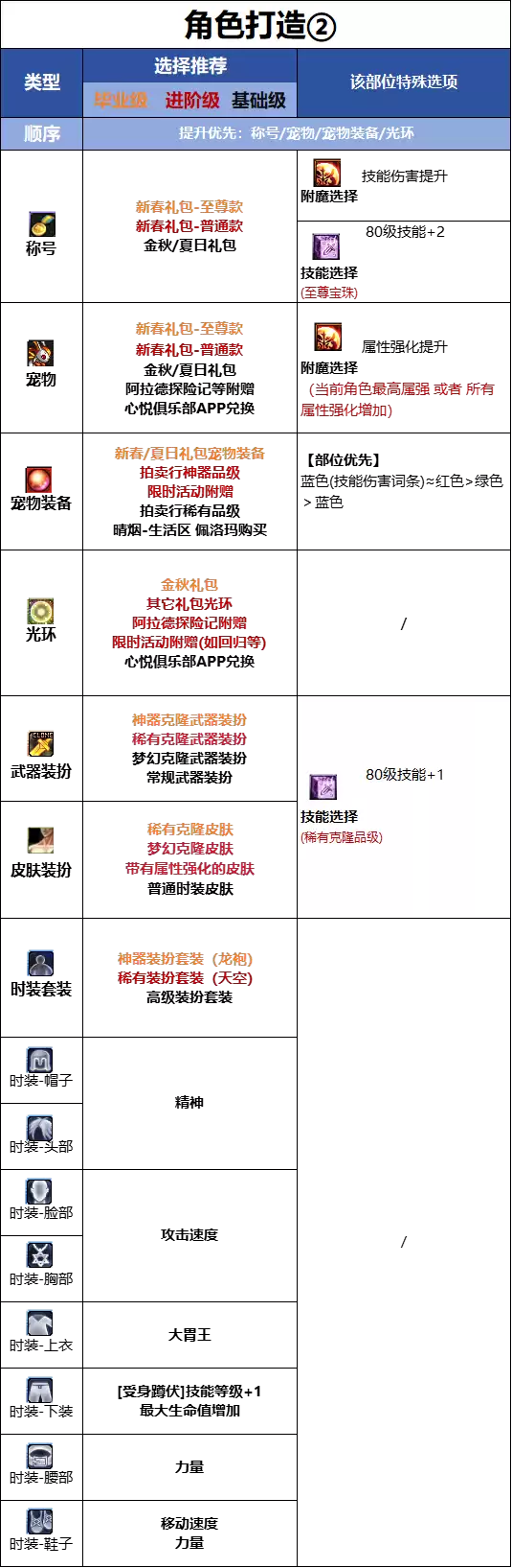 DNFǧ����汾����ʱװ���Դ����Ƽ�