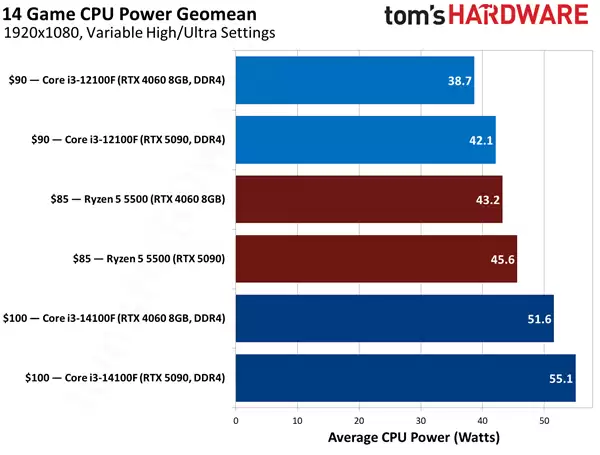 600元价位CPU性能对决 锐龙5 5500对比酷睿i3 14100F与12100F_wishdown.com DDR4 600元CPU谁是真王者!锐龙5 5500大战酷睿i3-14100F/12100F