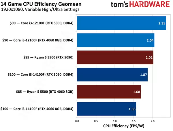 600元价位CPU性能对决 锐龙5 5500对比酷睿i3 14100F与12100F_wishdown.com DDR4 600元CPU谁是真王者!锐龙5 5500大战酷睿i3-14100F/12100F