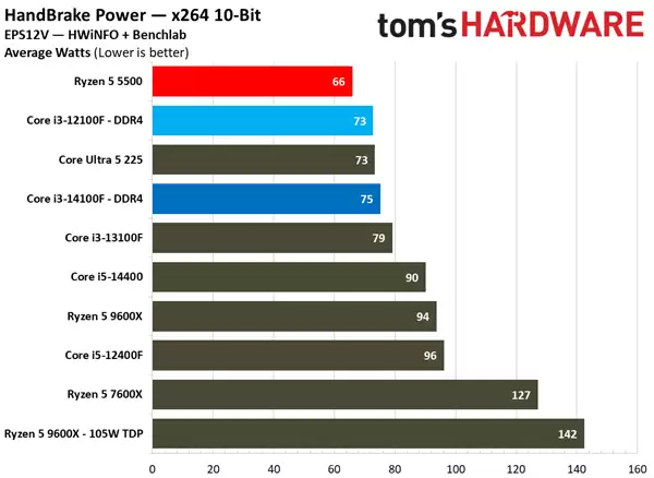 600元价位CPU性能对决 锐龙5 5500对比酷睿i3 14100F与12100F_wishdown.com DDR4 600元CPU谁是真王者!锐龙5 5500大战酷睿i3-14100F/12100F