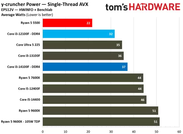600元价位CPU性能对决 锐龙5 5500对比酷睿i3 14100F与12100F_wishdown.com DDR4 600元CPU谁是真王者!锐龙5 5500大战酷睿i3-14100F/12100F