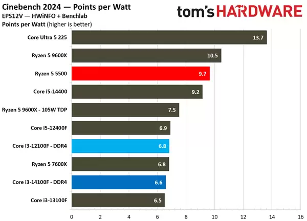 600元价位CPU性能对决 锐龙5 5500对比酷睿i3 14100F与12100F_wishdown.com DDR4 600元CPU谁是真王者!锐龙5 5500大战酷睿i3-14100F/12100F