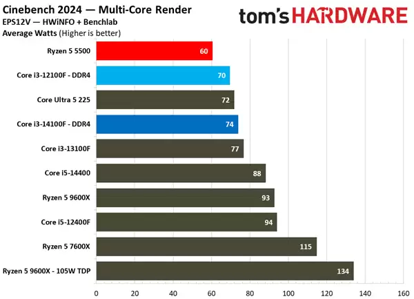 600元价位CPU性能对决 锐龙5 5500对比酷睿i3 14100F与12100F_wishdown.com DDR4 600元CPU谁是真王者!锐龙5 5500大战酷睿i3-14100F/12100F