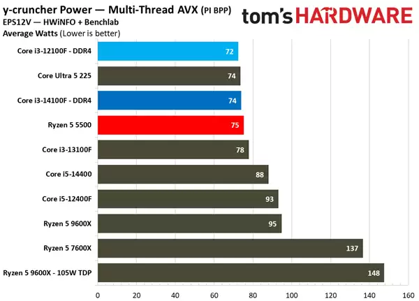 600元价位CPU性能对决 锐龙5 5500对比酷睿i3 14100F与12100F_wishdown.com DDR4 600元CPU谁是真王者!锐龙5 5500大战酷睿i3-14100F/12100F