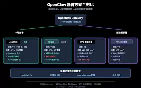 OpenClaw���ز�������Ҫ�����