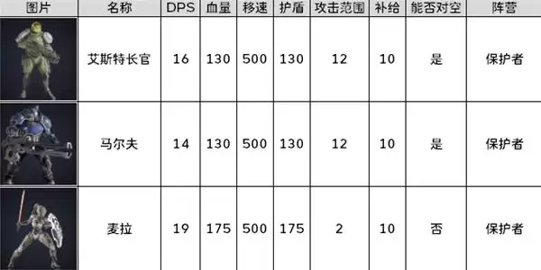 零度空间全阵营兵种建筑与技能详解图鉴_wishdown.com 零度空间全阵营兵种建筑与技能详解图鉴_wishdown.com