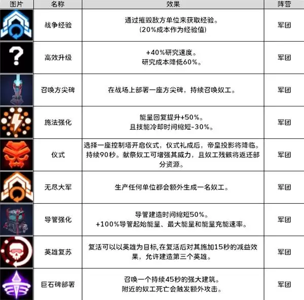 零度空间全阵营兵种建筑与技能详解图鉴_wishdown.com 零度空间全阵营兵种建筑与技能详解图鉴_wishdown.com